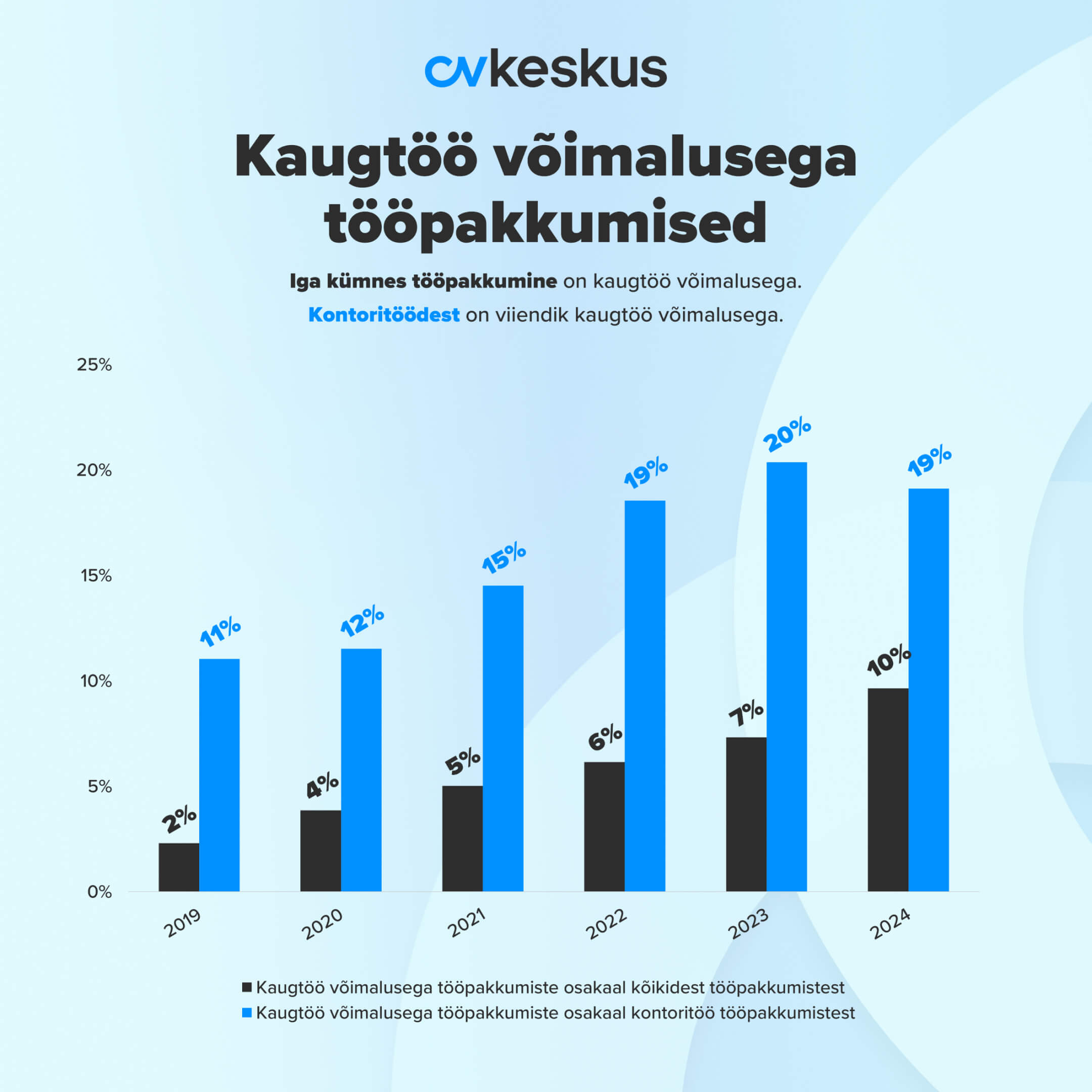 Kümnendik tööpakkumistest on kaugtöö võimalusega